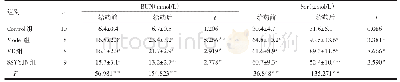 表2 各组大鼠给药前后肾功能指标BUN、Scr检测结果