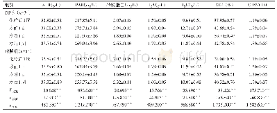 表3 2组患者术前、术后营养及免疫指标比较（±s)