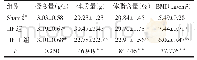 表1 各组小鼠的处死前体质量，体脂含量和BMI的比较（n=10,±s)