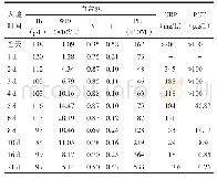 表1 住院期间血常规、CRP、PCT变化