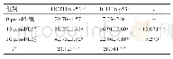 表3 不同浓度阿帕替尼对HCT116 p53+/+、HCT116 p53-/-细胞凋亡率的影响（n=3,%,±s)