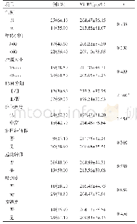 表2 不同临床病理特征患者血液Vit B2水平比较（n=39)