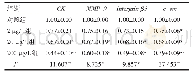 表2 各组CK、MMP-9、integrinβ3及c-src m RNA表达水平的比较