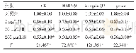 表3 各组CK、MMP-9、integrinβ3及p-src蛋白相对表达水平的比较