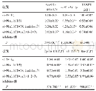 表4 各组HCT116细胞Lnc RNA-MALAT1、mi R-142-3p、TEAD1、Cyclin D1、Bcl-2与Bax表达水平（n=3,±s)