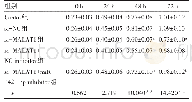 表5 各组HCT116细胞增殖能力比较（n=3,OD值，±s)