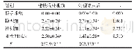 表1 4组大鼠处理前后Longa评分比较（n=12，分，±s)