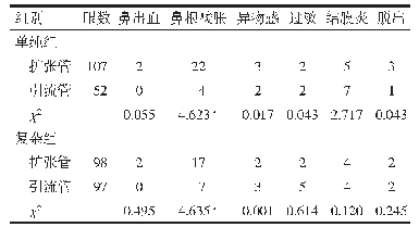 表4 2种人工泪管置入术后随访的并发症比较（只）