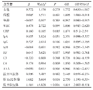 表4 p SS肺囊性变单因素Logistic回归分析