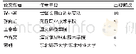 表1 研究文献作者分布：思想政治教育视域下创业教育研究文献分析