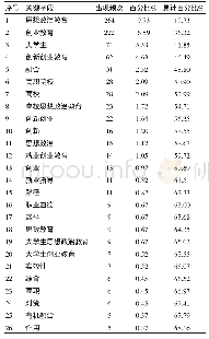 表2 高频关键词词频表：思想政治教育视域下创业教育研究文献分析