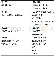 《表1 CDIO能力大纲：基于CDIO理念的高职工程造价专业实训课程体系改革研究》