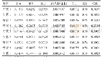 《表2 第一层次因素的相关计算结果表》