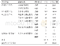 表1 安徽三联学院交通工程学院交通运输专业学时、学分分配表