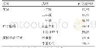 表1 样本类型的描述性统计结果表