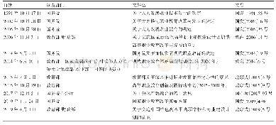 表1 国家关于高水平职业教育的主要政策文件一览表