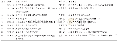 表2 十八大以后国家高职教育（专业建设）政策文件一览