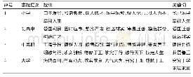 表1 不同层次学校的校训一览表