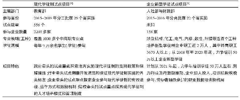 表2“现代学徒制试点项目”和“企业新型学徒试点项目”基本信息统计表