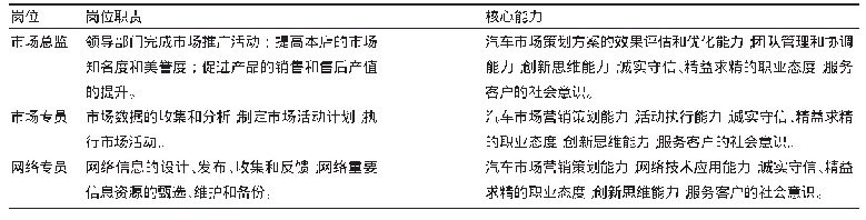 表2 各岗位对接职责、核心能力分析表