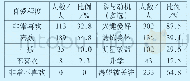 表3 学生对足球运动的喜爱程度（N=345)