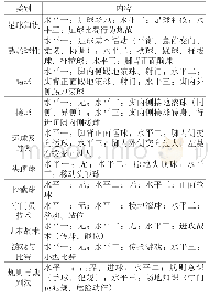 表4 小学段足球教材内容设置