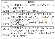 表3 各学科教学目标：多学科融合背景下的足球教学探究——北京市金盏学校“小中超”课程的开发与实施