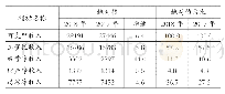 《表1 2018年黑龙江省城镇居民人均可支配收入构成情况》