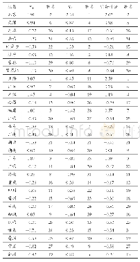 《表5 各地区主成分得分及排名》