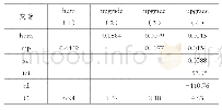 《表2：异质性人力资本对黑龙江省产业结构升级影响的实证分析》