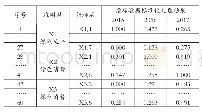 《表2 黑龙江省绿色产业评价指标标准化处理结果》