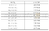 《表3 协调度的标准：黑龙江省城市化与环境协调发展的统计分析》