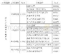 表2 西部地区经济社会综合发展实力评价指标权重