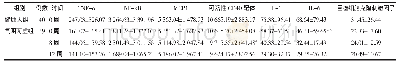 表5 两组受试者炎症介质指标的比较 (±s) Tab.5 Comparison of inflammatory mediators indexes of participants between two groups (±s)