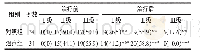表3 两组治疗前后心功能分级变化情况Tab.3 Comparison of cardiac function grading of patientsof two groups before and after treatment