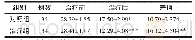表5 两组治疗前后中医证候积分 (±s) Tab.5 Comparison of TCM symptom scores of patients of two groups before and after treatment (±s)