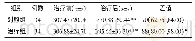 表7 两组治疗前后6分钟步行距离的变化Tab.7 Comparison of 6-minute walking distance of patients of two groups before and after treatment