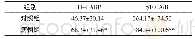 表2 两组患者血清H-FABP及S100A/B含量比较 (±s) Tab.2 Comparison of serum H-FABP and S100A/B levels between two groups (±s)