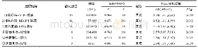 《表2 临床疗效、生活质量Meta结果分析Tab.2 Meta analysis of clinical efficacy and life quality score》