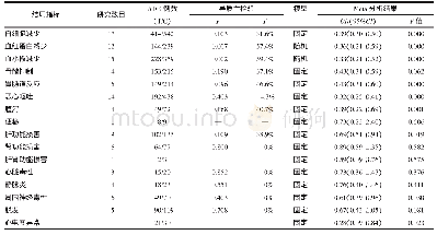 《表3 不良反应发生率Meta结果分析Tab.3 Meta analysis of adverse effects rate》