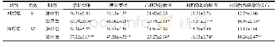 表3 两组治疗前后生存质量评分比较 (±s) Tab.3 Comparison of quality of life score between two groups before and after treatment (±s)