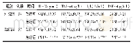 表5 两组治疗前后血清炎性指标表达比较 (±s) Tab.5 Comparison of the expression of serum inflammatory markers between two groups before and