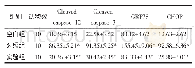 表1 各组大鼠心肌Cleaved caspase-12、Cleaved caspase-3、GRP78和CHOP相对蛋白表达水平 (±s) Tab.1 Relative protein expression levels of Cleave