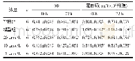 表2 不同浓度槲皮黄酮对蛋白浓度的影响 (±s) Tab.2 Effects of varying concentrations of quercetin on protein level (±s)