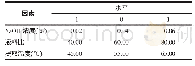 表2 因素与水平编码表Tab.2 Coding of factors and levels