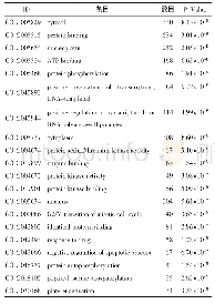 表3“黄芪-金银花”药对干预ARDS关键靶标基因信息功能分析Tab.3 Function analysis of key target gene information of Stragalus Radix and Lonicerae Ja