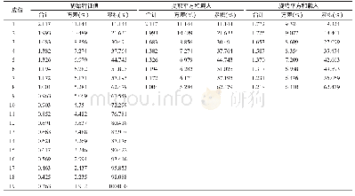 表3 主成分分析结果Tab.3 Result of principal componet analysis