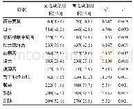 《表7 IFG人群有无颈动脉斑块形成的中医症状比较Tab.7 Comparison of TCM symptoms between non-carotid plaque formation patie