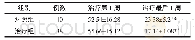 表3 两组沙丁胺醇使用量的比较 (±s) Tab.3 Comparison of dose of salbutamol between two groups (±s)