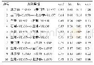 表2 101例阴虚津亏型医案药物关联规则最佳规则分布Tab.2 Optimal rule distribution of drug association rules in 101 cases with yin deficiency and